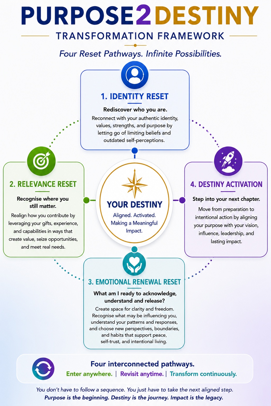 Purpose2Destiny Transformation Framework diagram showing four interconnected reset pathways: Identity Reset, Relevance Reset, Emotional Renewal Reset, and Destiny Activation: surrounding Your Destiny at the centre. Four Reset Pathways. Infinite Possibilities. Enter anywhere. Revisit anytime. Transform continuously.
