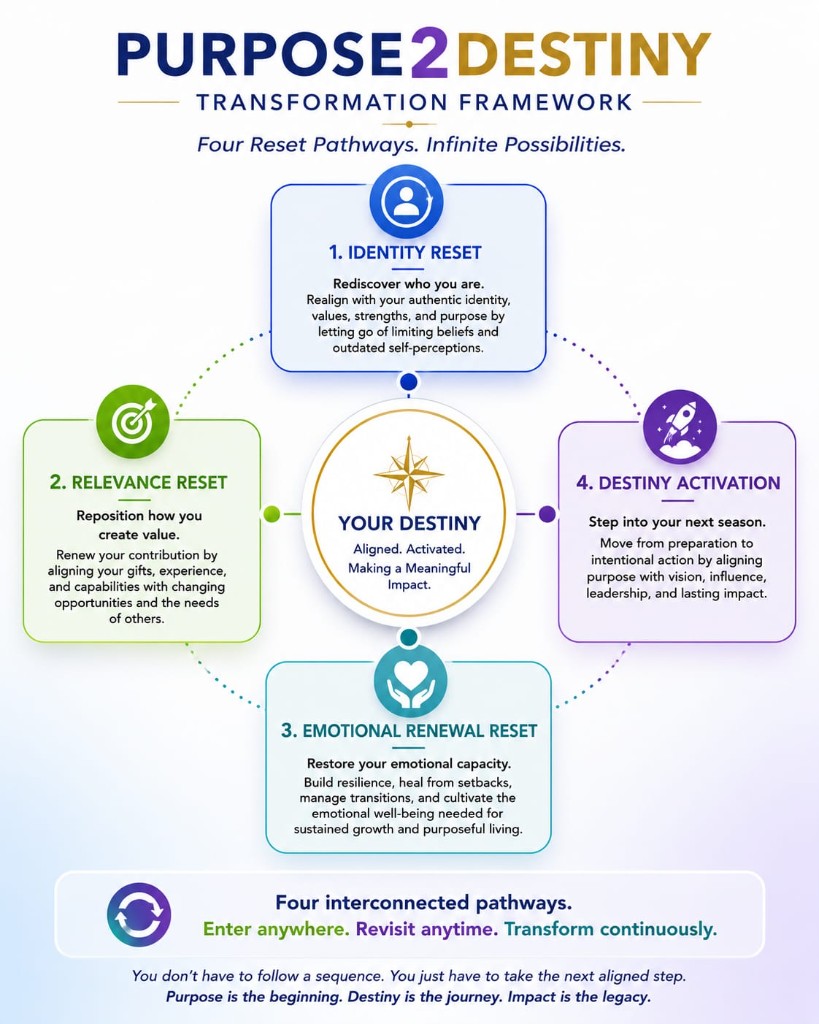 Purpose2Destiny Transformation Framework diagram showing four interconnected reset pathways — Identity Reset, Relevance Reset, Emotional Renewal Reset, and Destiny Activation — surrounding Your Destiny at the centre. Enter anywhere. Revisit anytime. Transform continuously.